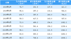 2020年3月中国金茂销售简报：销售额同比增长30%（附图表）