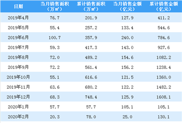 2020年3月中國金茂銷售簡報：銷售額同比增長30%（附圖表）