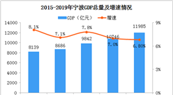 2019年宁波统计公报：GDP总量11985亿 常住人口增加34万（附图表）