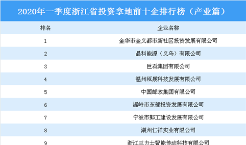 2020年一季度浙江省投资拿地前十企业排行榜（产业篇）
