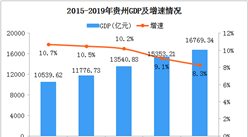 2019年贵州统计公报：GDP总量16769亿 常住人口增加22.95万（附图表）