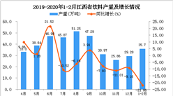 2020年1-2月江西省饮料产量为35.7万吨 同比下降21.86%