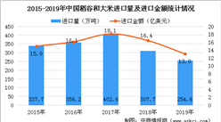 2019年中国大米进出口贸易分析：中国再次成为大米净出口国