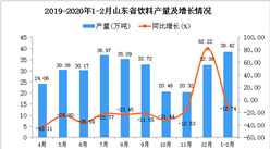 2020年1-2月山东省饮料产量及增长情况分析