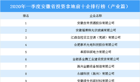 2020年一季度安徽省投资拿地前十企业排行榜（产业篇）