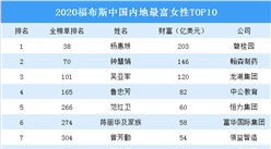 2020福布斯中国内地最富女性TOP10：碧桂园杨惠妍第一（图）