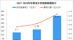 《中國·甘肅鄉村旅游發展指數》首次發布  2019年甘肅鄉村旅游收入約340億元