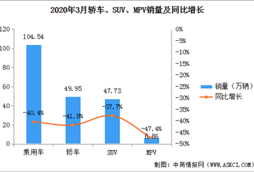 跌幅缩小！2020年3月中国乘用车销量104.54万辆 同比下滑40.4%