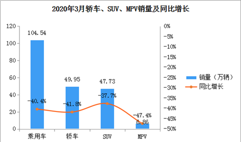 跌幅缩小！2020年3月中国乘用车销量104.54万辆 同比下滑40.4%