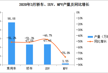 2020年3月中国乘用车产量98.08万辆 环比增长370.3%