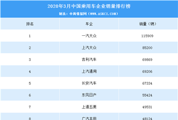 2020年3月乘用车企业销量排名：吉利汽车跻身前三（附榜单）