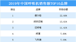 2019年中国呼吸机销售额TOP10品牌排行榜