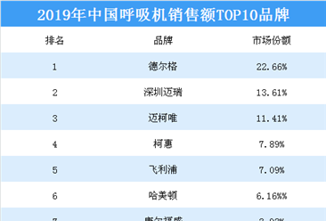 2019年中國呼吸機銷售額TOP10品牌排行榜