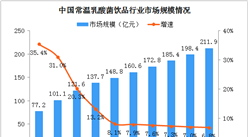 常溫乳酸菌飲品市場廣闊 2024年中國常溫乳酸菌飲品市場規模將超200億（圖）