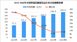 2020年中國常溫乳酸菌飲品市場規模及發展趨勢預測（圖）
