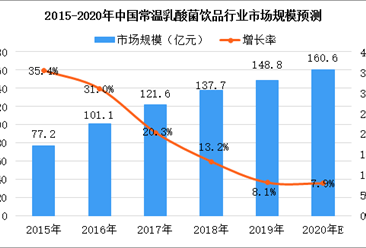 2020年中國常溫乳酸菌飲品市場規模及發展趨勢預測（圖）
