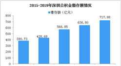 2019年深圳住房公积金报告：发放贷款总额同比增长35.41%（图）