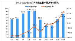 2020年1-2月河南省饮料产量为80.83万吨 同比增长46.36%