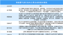 中国智能燃气表行业竞争格局分析（附智能燃气表企业介绍）