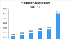 2020年中国智能燃气表市场规模及驱动因素分析（图）