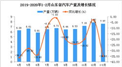 2020年1-2月山东省汽车产量为7.57万辆 同比下降34.63%