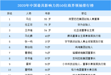 2020年中国最具影响力的50位商界领袖排行榜：任正非第二（图）