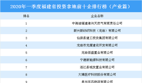 2020年一季度福建省投资拿地前十企业排行榜（产业篇）