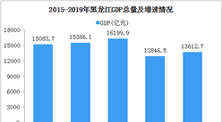 2019年黑龙江统计公报：GDP总量13613亿 常住人口减少21.8万（附图表）