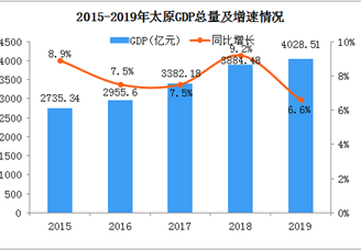 2019年山西太原统计公报：GDP总量4029亿 常住人口增加4.04万（附图表）