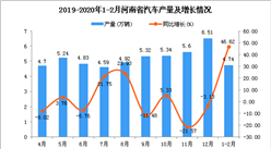 2020年1-2月河南省汽车产量同比增长46.62%