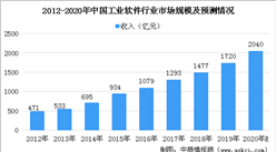 2020年中國工業軟件行業市場規模及未來發展趨勢預測（圖）