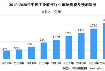 2020年中国工业软件行业市场规模及未来发展趋势预测（图）