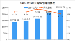 2019年云南统计公报：GDP总量23224亿 常住人口增加28.8万（附图表）