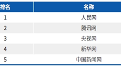2020年网络媒体最具社会引导力TOP5排行榜