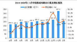 2020年1-3月中國集成電路出口數量及金額增長情況分析