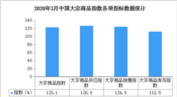 2020年3月中国大宗商品市场解读及后市预测分析（附图表）