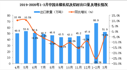 2020年3月中國未鍛軋鋁及鋁材出口量同比下降5%