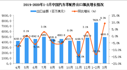 2020年1-3月中国汽车零配件出口金额增长情况分析