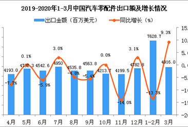 2020年1-3月中國汽車零配件出口金額增長情況分析