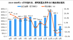 2020年3月中国灯具、照明装置及零件出口金额同比下降21.4%