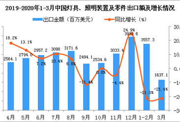 2020年3月中国灯具、照明装置及零件出口金额同比下降21.4%