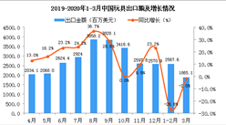 2020年3月中国玩具出口金额为1865.1百万美元 同比下降2%