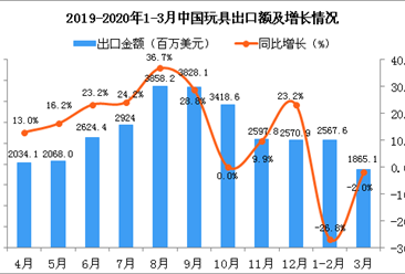 2020年3月中國玩具出口金額為1865.1百萬美元 同比下降2%