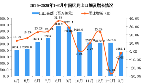 2020年3月中国玩具出口金额为1865.1百万美元 同比下降2%