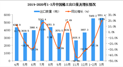 2020年3月中國稀土出口量為5551.4噸 同比增長19.2%