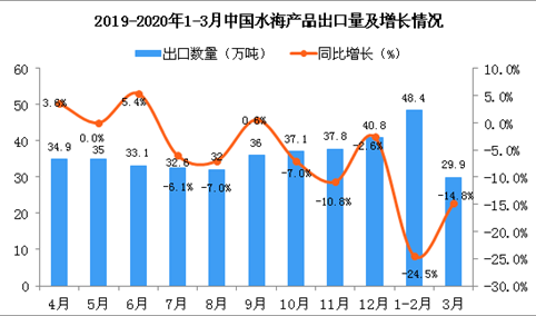 2020年3月中国水海产品出口量为29.9万吨 同比下降14.8%