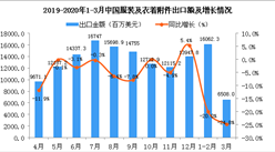 2020年3月中国服装及衣着附件出口金额同比下降24.8%