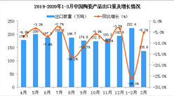 2020年3月中国陶瓷产品出口量为135.6万吨 同比下降5.2%