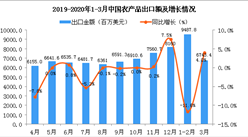 2020年1-3月中国农产品出口金额增长情况分析