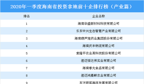 2020年一季度海南省投资拿地前十企业排行榜（产业篇）